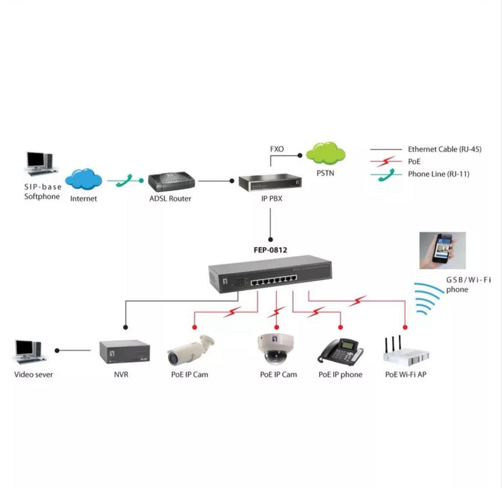 NEW 8-Port PoE 100 Mbs Fast Ethernet PoE Switch, 120W LevelOne M